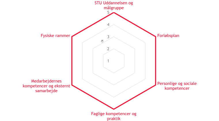 Grafisk udtryk for CSU Egedammens score ved BDO's tilsyn i december 2024.